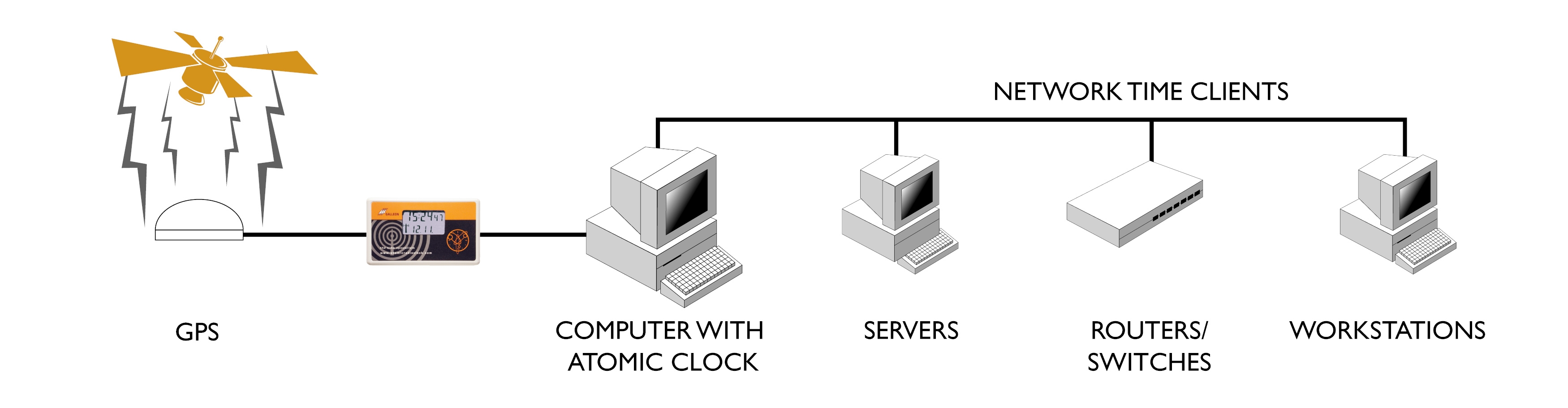 Time server. Сервер времени. Сервер синхронизации времени. НТП сервер. Синхронизация с сервером.